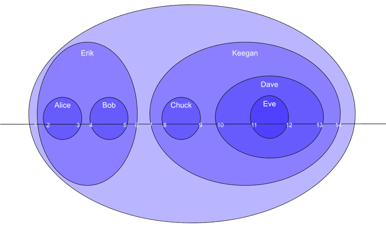 Nested Set